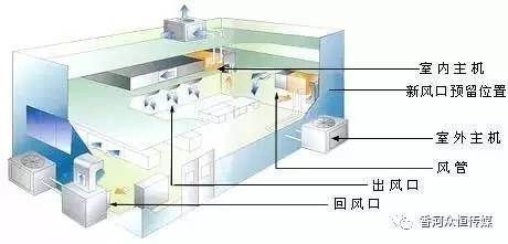 义乌中央空调：中央空调组建 制冷制热工作原理