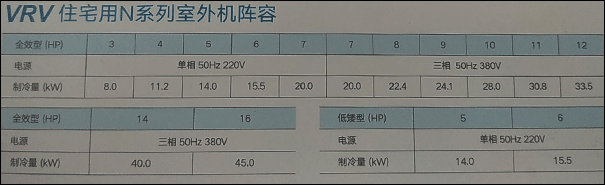 大金VRV-N系列室内机型号