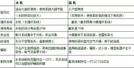 家用中央空调：水系统和氟系统哪种好？